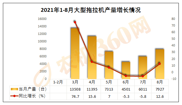 1-8月大型拖拉机产量增长情况.png
