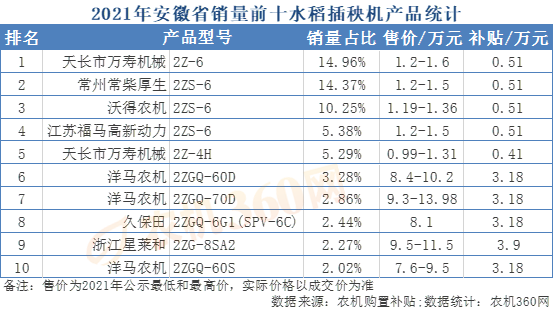 2021年安徽省热销农机统计(含价格）